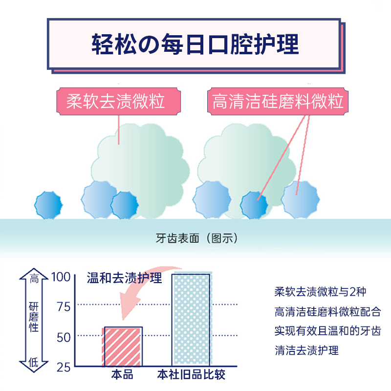 【代买】Ｏra２ 皓乐齿 SUNSTER 美白牙膏 130g 薄荷口味